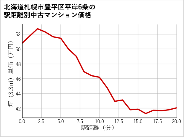 北海道札幌市豊平区平岸6条の徒歩距離別の中古マンション坪単価