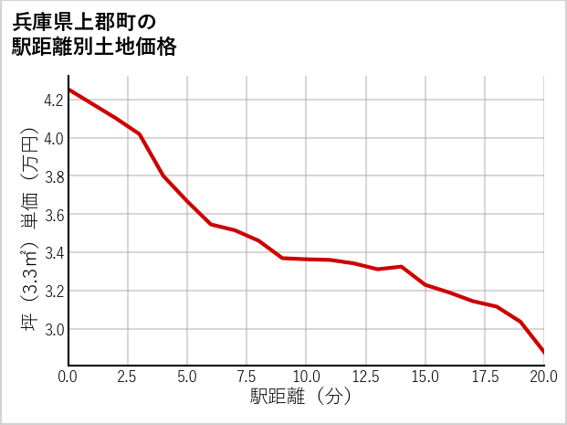 兵庫県上郡町の徒歩距離別の土地坪単価
