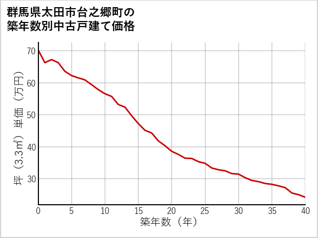 群馬県太田市台之郷町の築年数別の中古戸建て坪単価