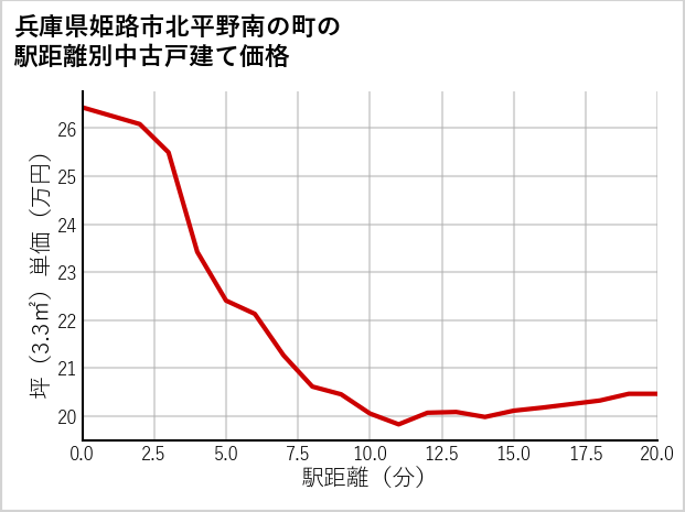 兵庫県姫路市北平野南の町の徒歩距離別の中古戸建て坪単価