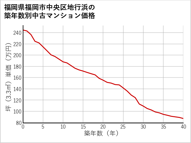 福岡県福岡市中央区地行浜の築年数別の中古マンション坪単価