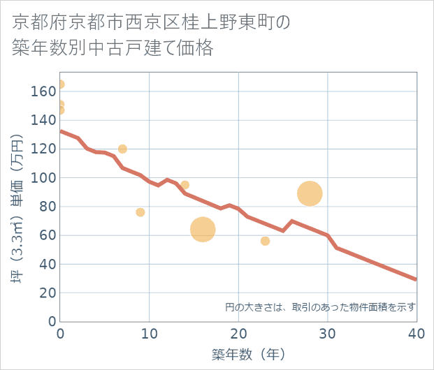 京都府京都市西京区桂上野東町の築年数別の中古戸建て坪単価