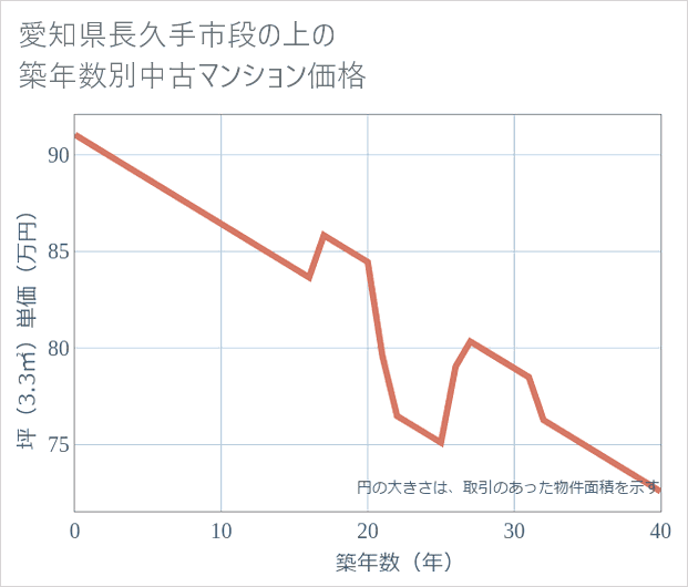 愛知県長久手市段の上の築年数別の中古マンション坪単価