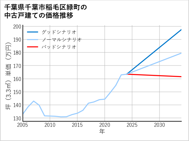 千葉県千葉市稲毛区緑町の中古戸建て価格推移