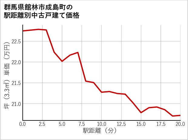群馬県館林市成島町の徒歩距離別の中古戸建て坪単価