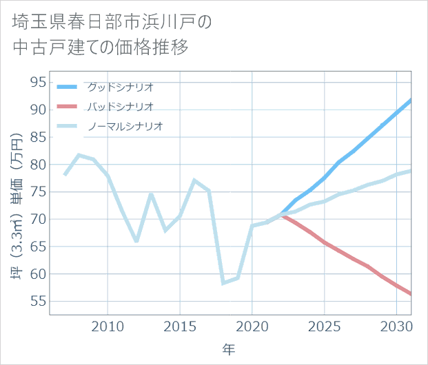 埼玉県春日部市浜川戸の中古戸建て価格推移
