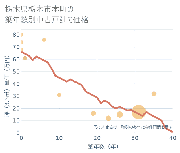 栃木県栃木市本町の築年数別の中古戸建て坪単価