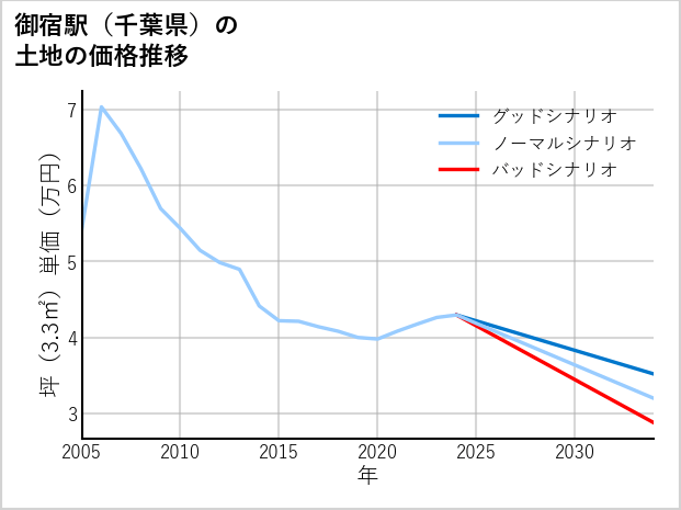御宿駅（千葉県）の土地価格推移
