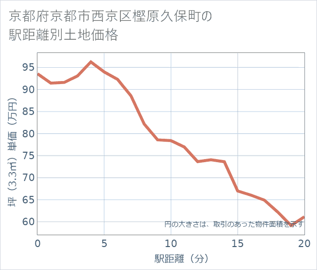 京都府京都市西京区樫原久保町の徒歩距離別の土地坪単価
