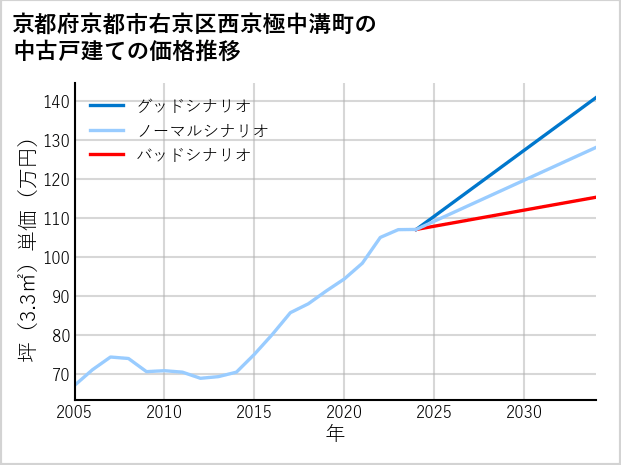 京都府京都市右京区西京極中溝町の中古戸建て価格推移