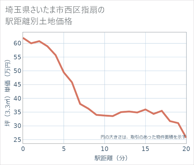 埼玉県さいたま市西区指扇の徒歩距離別の土地坪単価