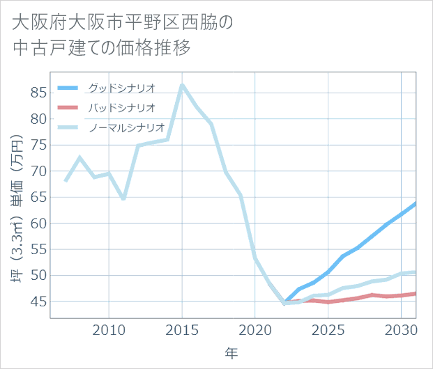 大阪府大阪市平野区西脇の中古戸建て価格推移