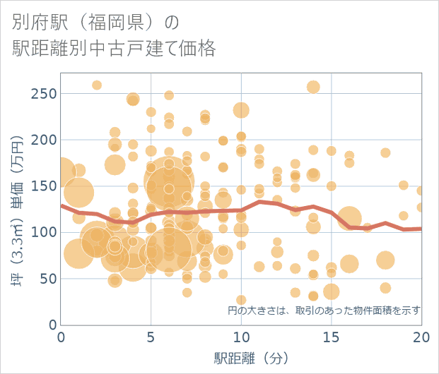 別府駅(福岡県)の徒歩距離別の中古戸建て坪単価