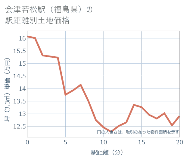 会津若松駅(福島県)の徒歩距離別の土地坪単価