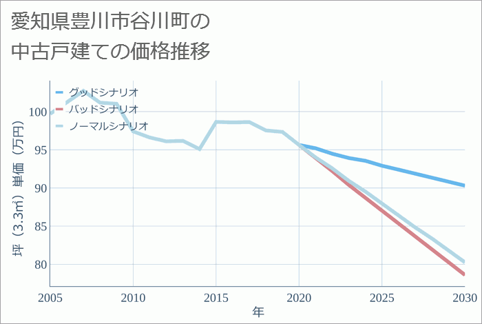 愛知県豊川市谷川町の中古戸建て価格推移