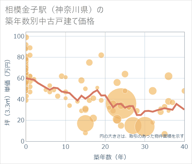 相模金子駅(神奈川県)の築年数別の中古戸建て坪単価