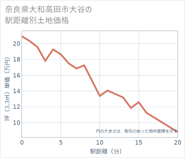 奈良県大和高田市大谷の徒歩距離別の土地坪単価