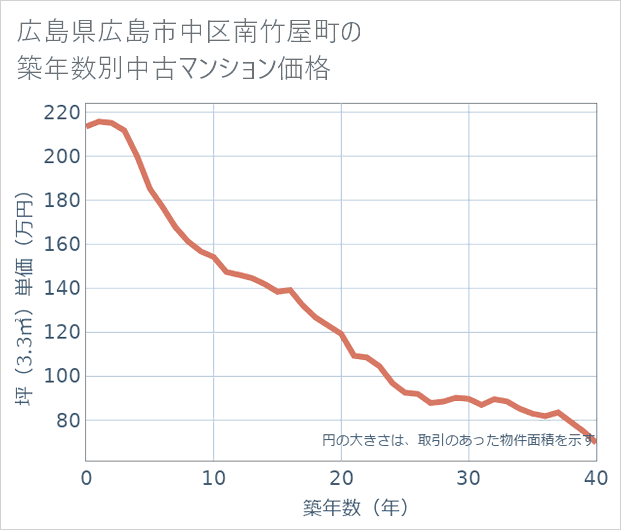 広島県広島市中区南竹屋町の築年数別の中古マンション坪単価