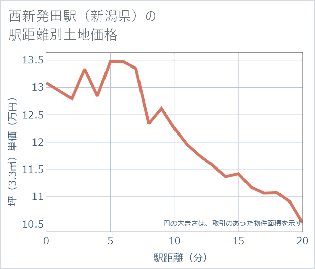 西新発田駅(新潟県)の徒歩距離別の土地坪単価