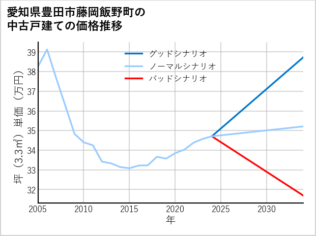 愛知県豊田市藤岡飯野町の中古戸建て価格推移