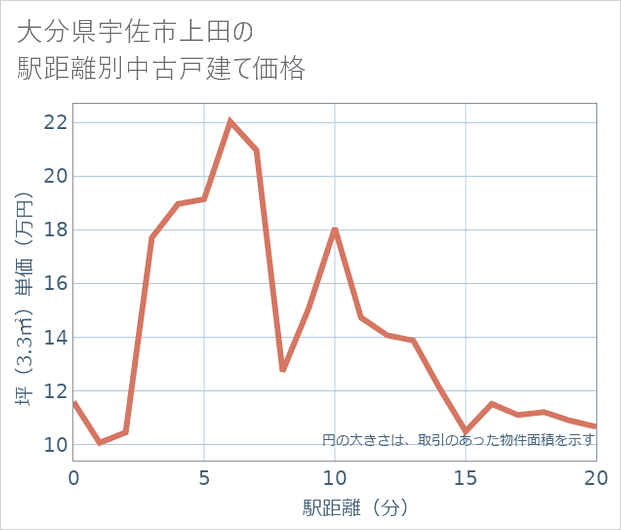 大分県宇佐市上田の徒歩距離別の中古戸建て坪単価