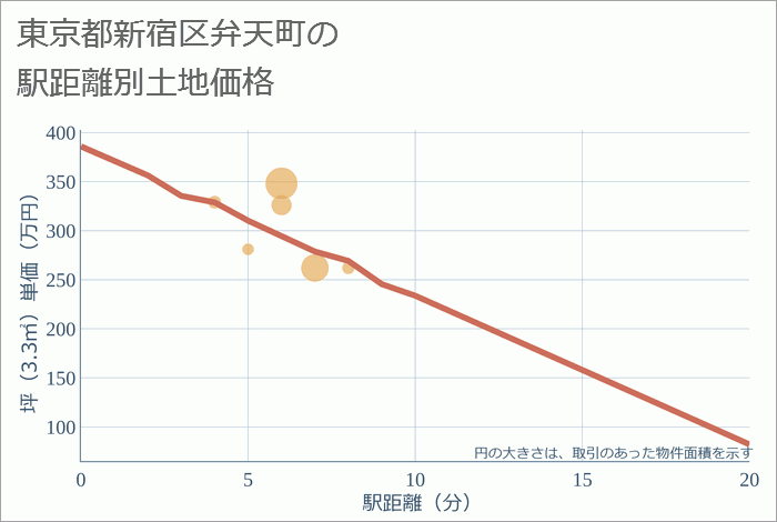 東京都新宿区弁天町の徒歩距離別の土地坪単価