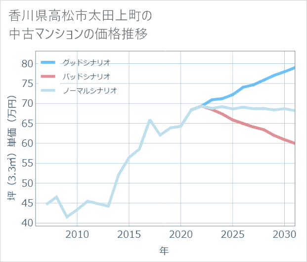 香川県高松市太田上町の中古マンション価格推移