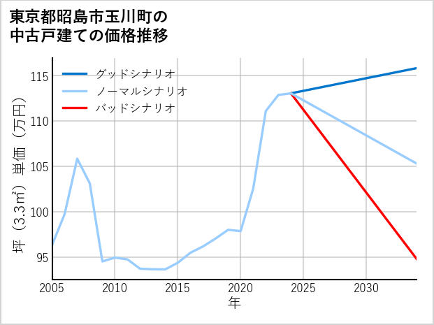 東京都昭島市玉川町の中古戸建て価格推移