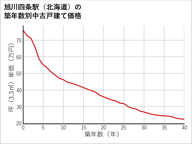 旭川四条駅（北海道）の築年数別の中古戸建て坪単価