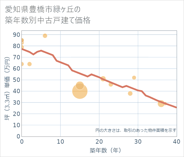 愛知県豊橋市緑ケ丘の築年数別の中古戸建て坪単価
