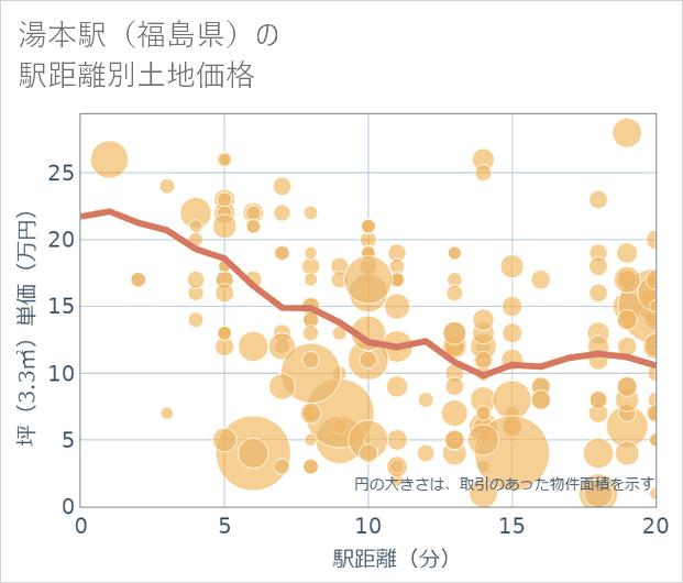 湯本駅(福島県)の徒歩距離別の土地坪単価