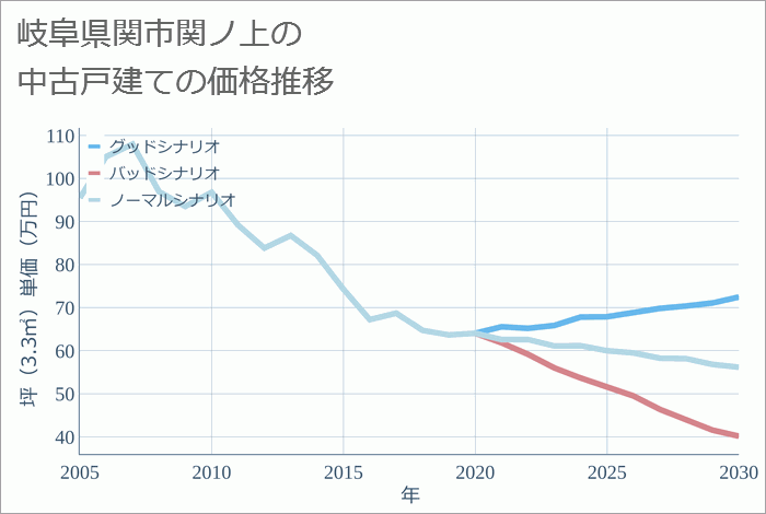 岐阜県関市関ノ上の中古戸建て価格推移