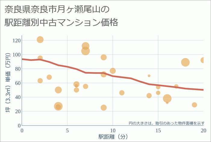 奈良県奈良市月ヶ瀬尾山の徒歩距離別の中古マンション坪単価