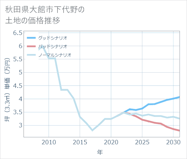 秋田県大館市下代野の土地価格推移
