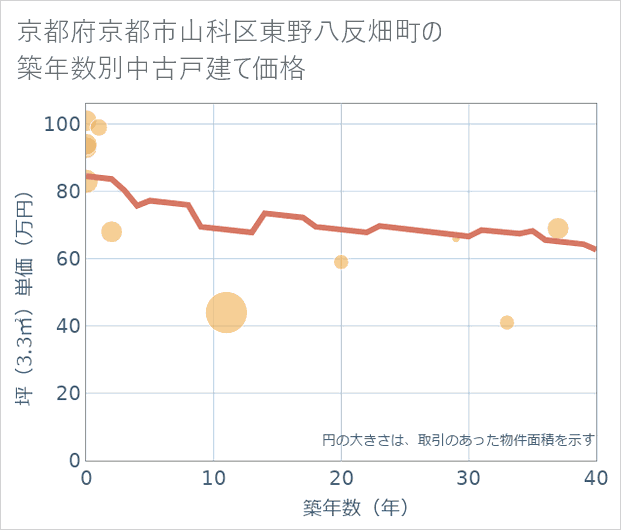 京都府京都市山科区東野八反畑町の築年数別の中古戸建て坪単価