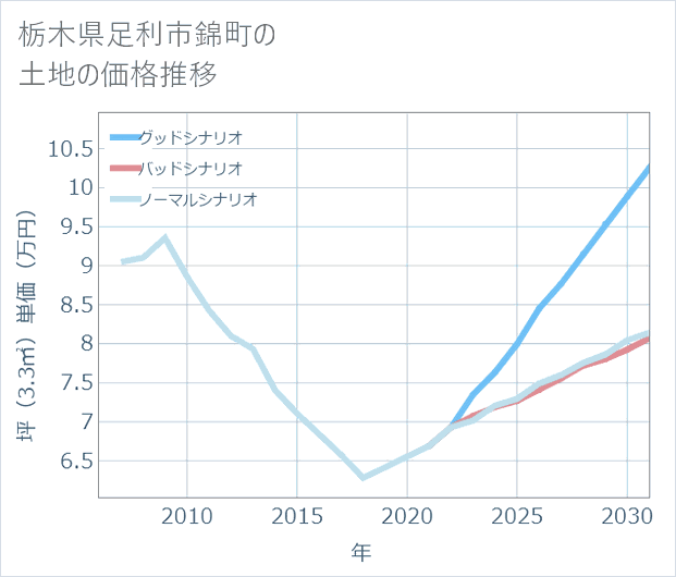 栃木県足利市錦町の土地価格推移