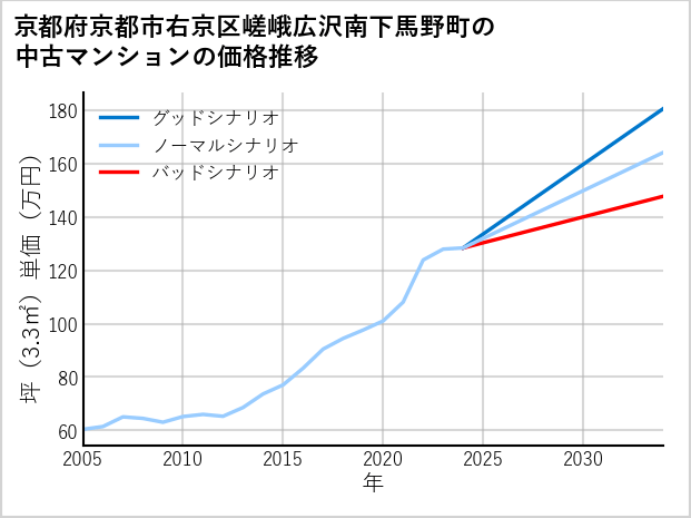 京都府京都市右京区嵯峨広沢南下馬野町の中古マンション価格推移