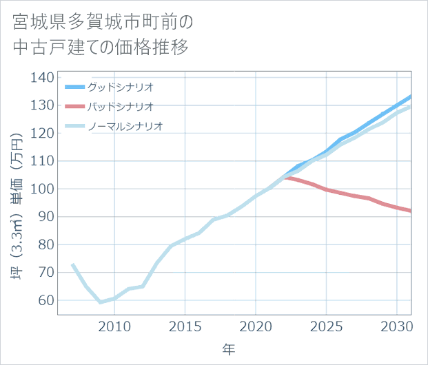 宮城県多賀城市町前の中古戸建て価格推移