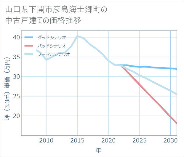 山口県下関市彦島海士郷町の中古戸建て価格推移