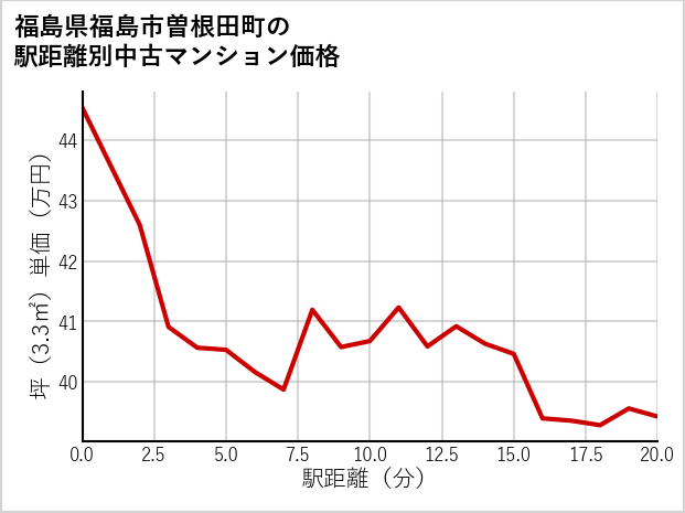 福島県福島市曽根田町の徒歩距離別の中古マンション坪単価
