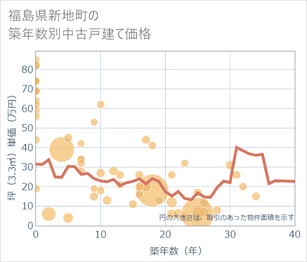 福島県新地町の築年数別の中古戸建て坪単価