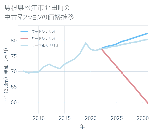 島根県松江市北田町の中古マンション価格推移