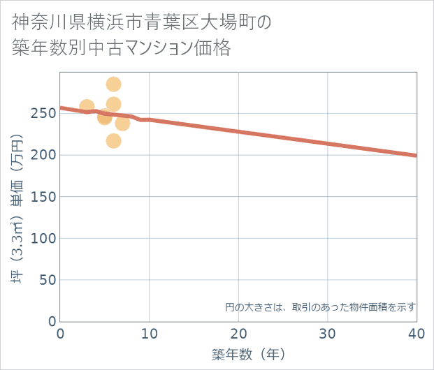 神奈川県横浜市青葉区大場町の築年数別の中古マンション坪単価