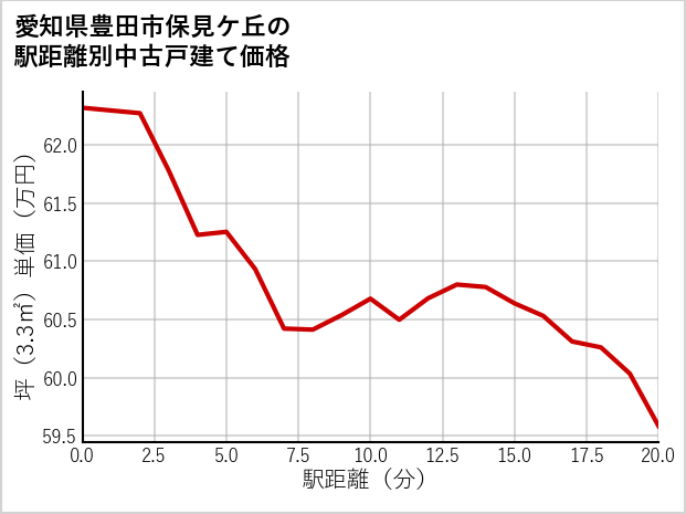 愛知県豊田市保見ケ丘の徒歩距離別の中古戸建て坪単価