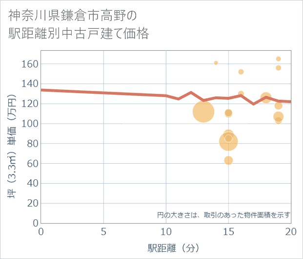 神奈川県鎌倉市高野の徒歩距離別の中古戸建て坪単価