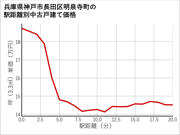 兵庫県神戸市長田区明泉寺町の徒歩距離別の中古戸建て坪単価