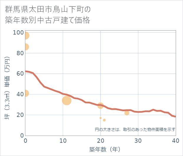 群馬県太田市鳥山下町の築年数別の中古戸建て坪単価