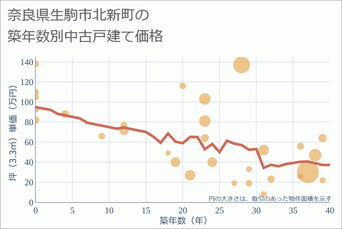 奈良県生駒市北新町の築年数別の中古戸建て坪単価