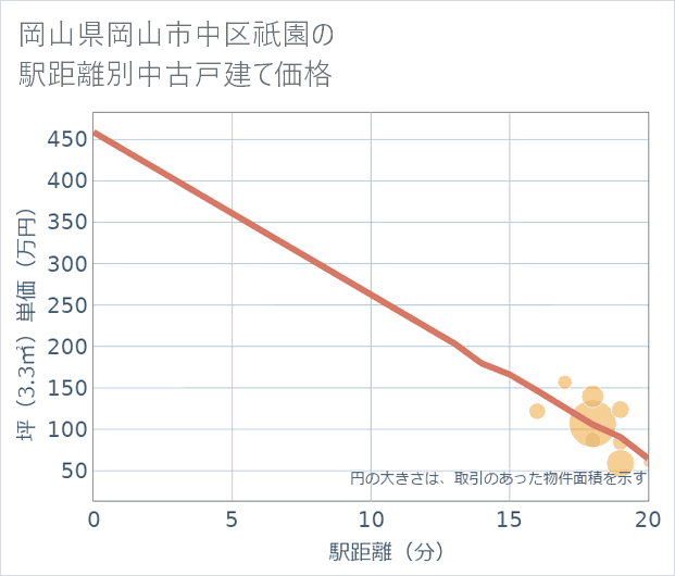 岡山県岡山市中区祇園の徒歩距離別の中古戸建て坪単価