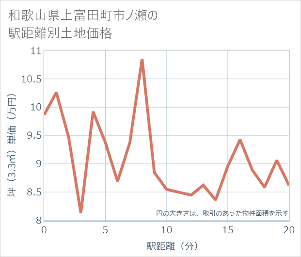 和歌山県上富田町市ノ瀬の徒歩距離別の土地坪単価